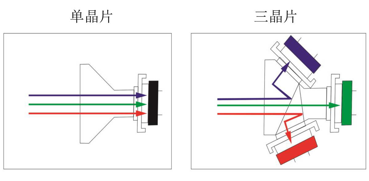 內(nèi)窺鏡攝像機三晶片和單晶片的區(qū)別